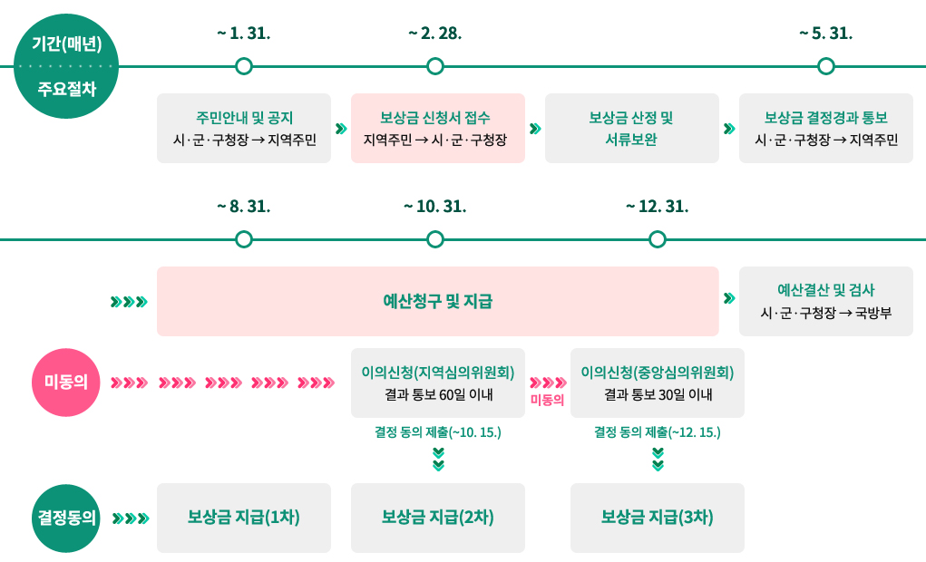 보상금 지급처리 절차-다음은 본문 삽입 이미지 대체텍스트입니다