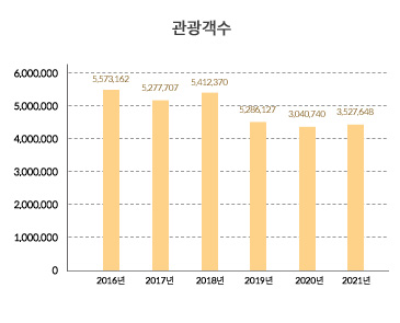 홍천군 관광객수