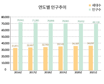 연도별 인구추이