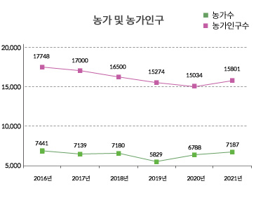 농가 및 농가인구수