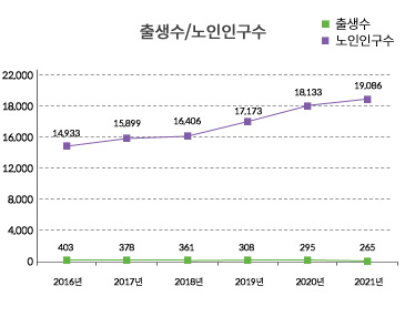 출생수/노인인구수