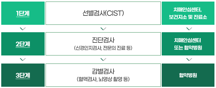 1단계:선별검사(CIST)-치매안심센터, 보건지소 및 진료소 2단계:진단검사(신경인지검사, 전문의 진료 등)-치매안심센터 또는 협약병원, 3단계:감별검사(혈액검사, 뇌영상 촬영 등)-협약병원