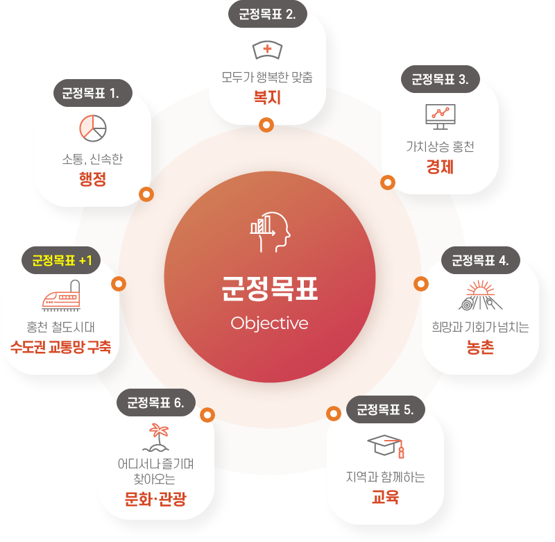 군정목표에 관한 이미지 - 자세한 내용은 다음 대체텍스트 참조