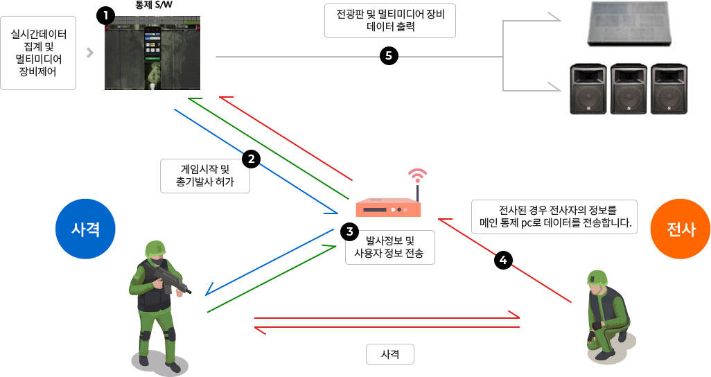 서바이벌체험 순서안내 - 자세한 내용은 하단 참고