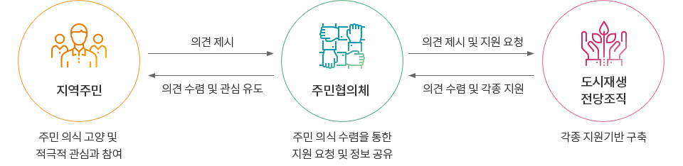 주민협의체 운영체계