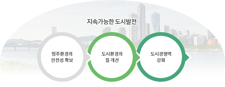 정주환경의 안전성 확보, 도시환경의 질 개선, 도시경쟁력 강화, 지속가능한 도시발전