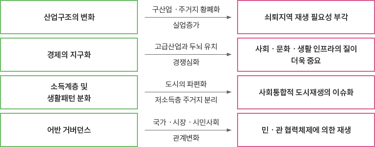 도시재생의 목적 및 필요성