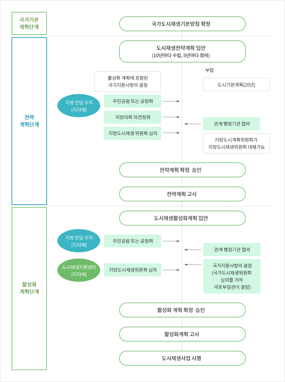 도시재생 추진절차