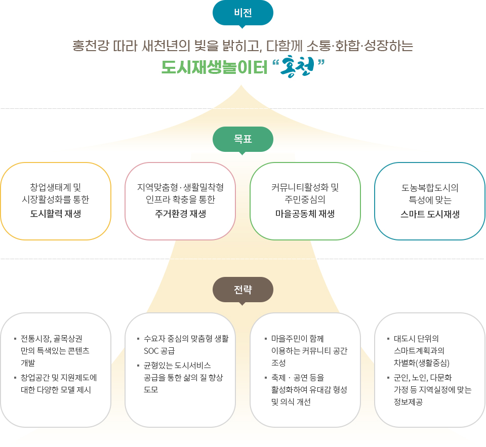 홍천군 도시재생 비전 및 목표